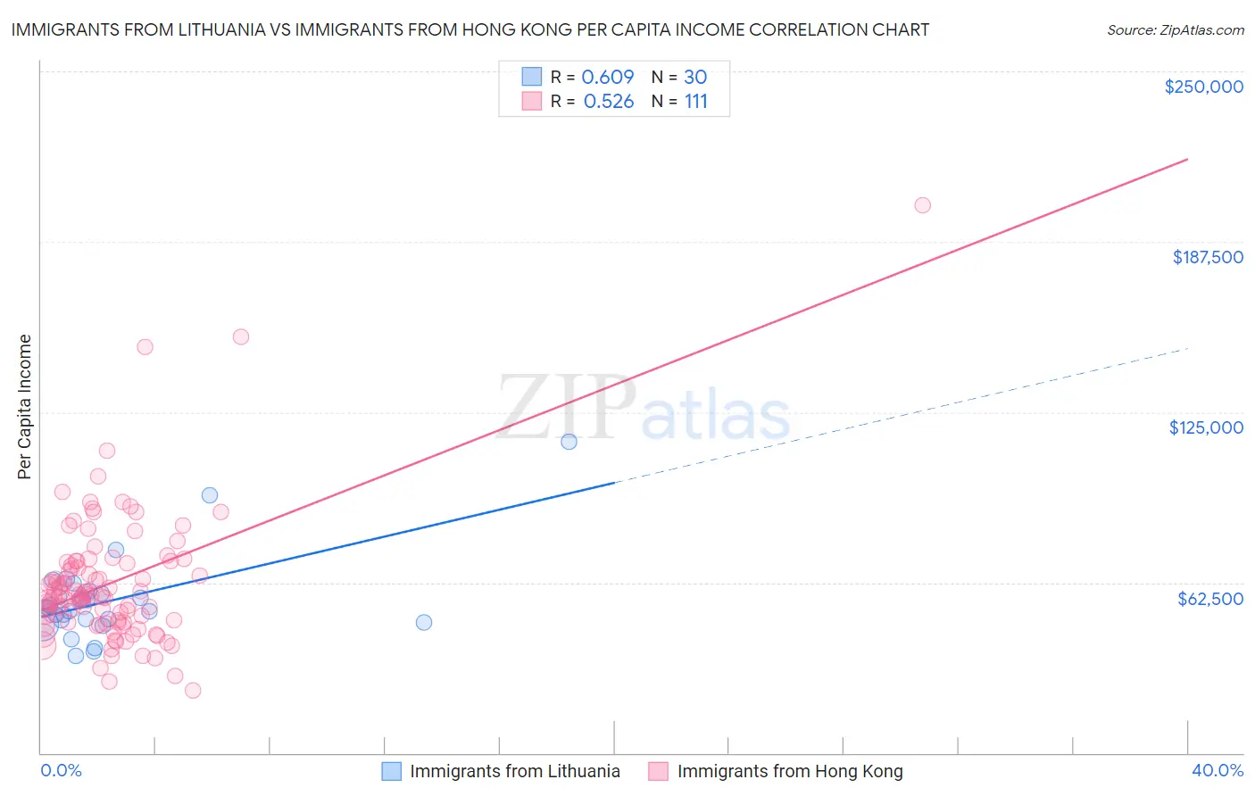 Immigrants from Lithuania vs Immigrants from Hong Kong Per Capita Income