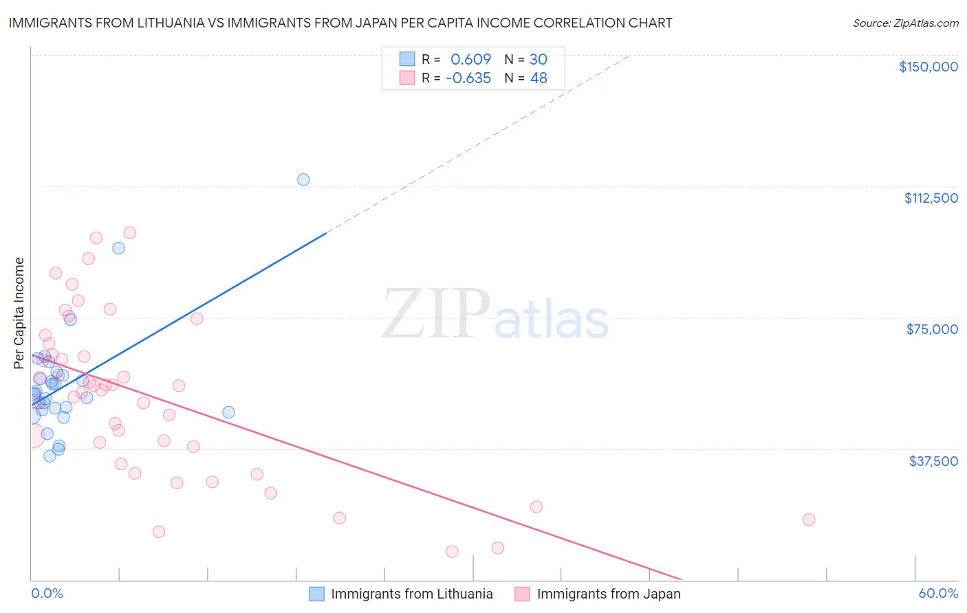 Immigrants from Lithuania vs Immigrants from Japan Per Capita Income