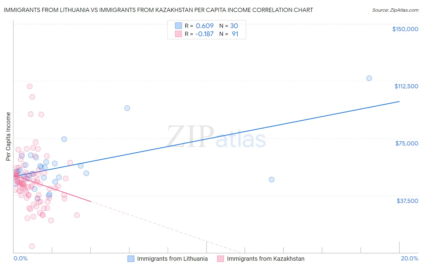 Immigrants from Lithuania vs Immigrants from Kazakhstan Per Capita Income