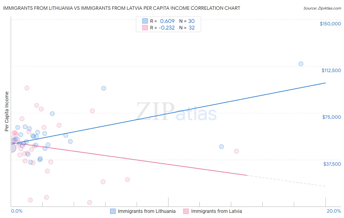 Immigrants from Lithuania vs Immigrants from Latvia Per Capita Income