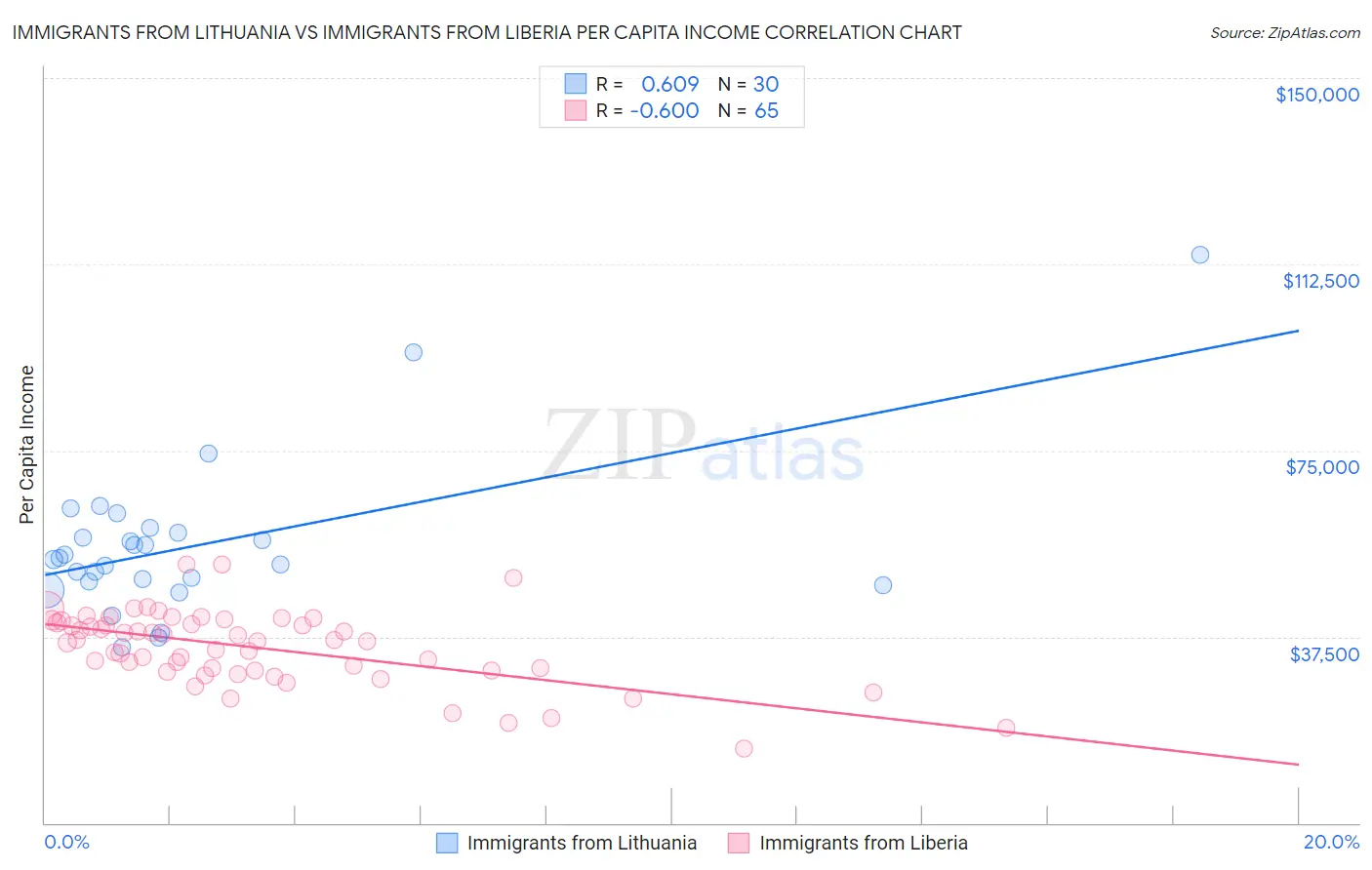 Immigrants from Lithuania vs Immigrants from Liberia Per Capita Income