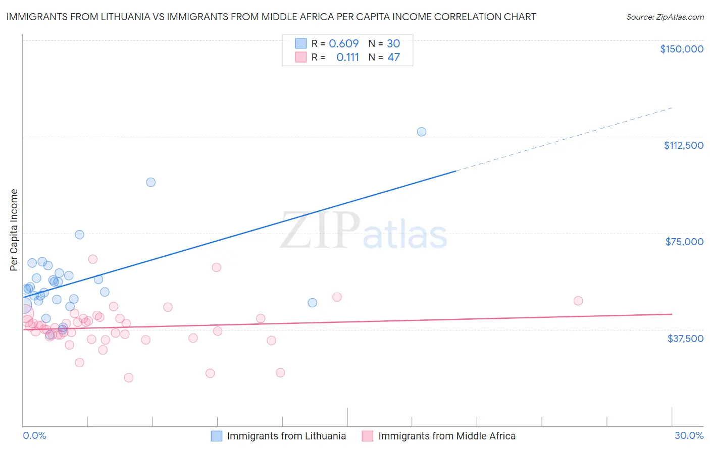 Immigrants from Lithuania vs Immigrants from Middle Africa Per Capita Income