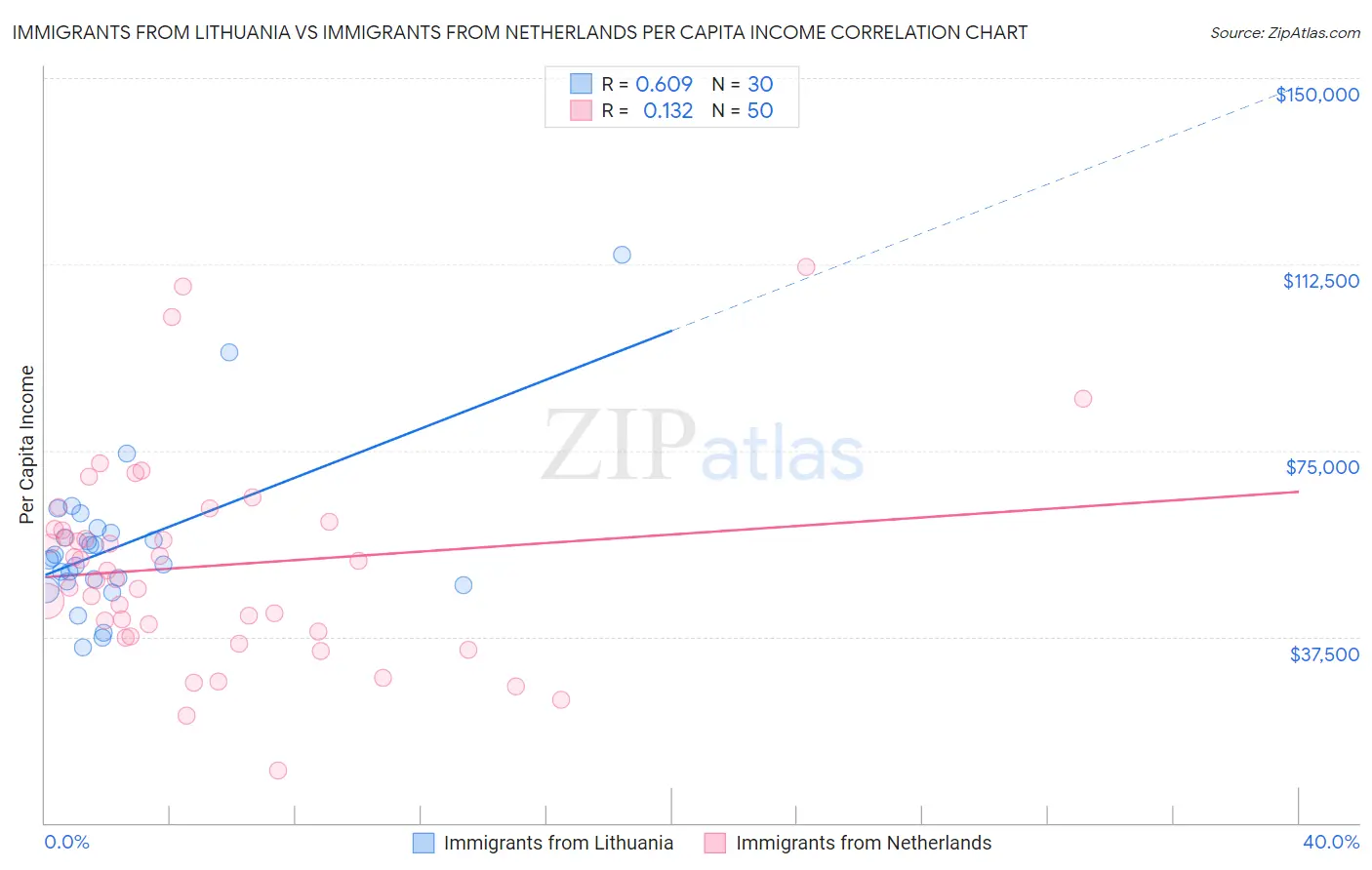 Immigrants from Lithuania vs Immigrants from Netherlands Per Capita Income