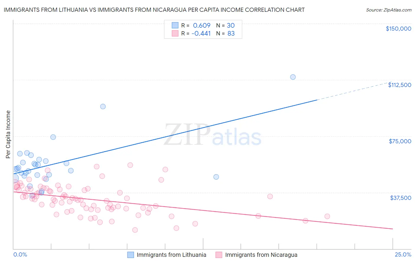 Immigrants from Lithuania vs Immigrants from Nicaragua Per Capita Income