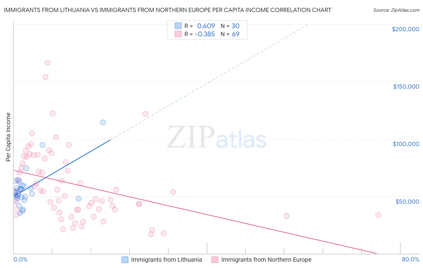 Immigrants from Lithuania vs Immigrants from Northern Europe Per Capita Income