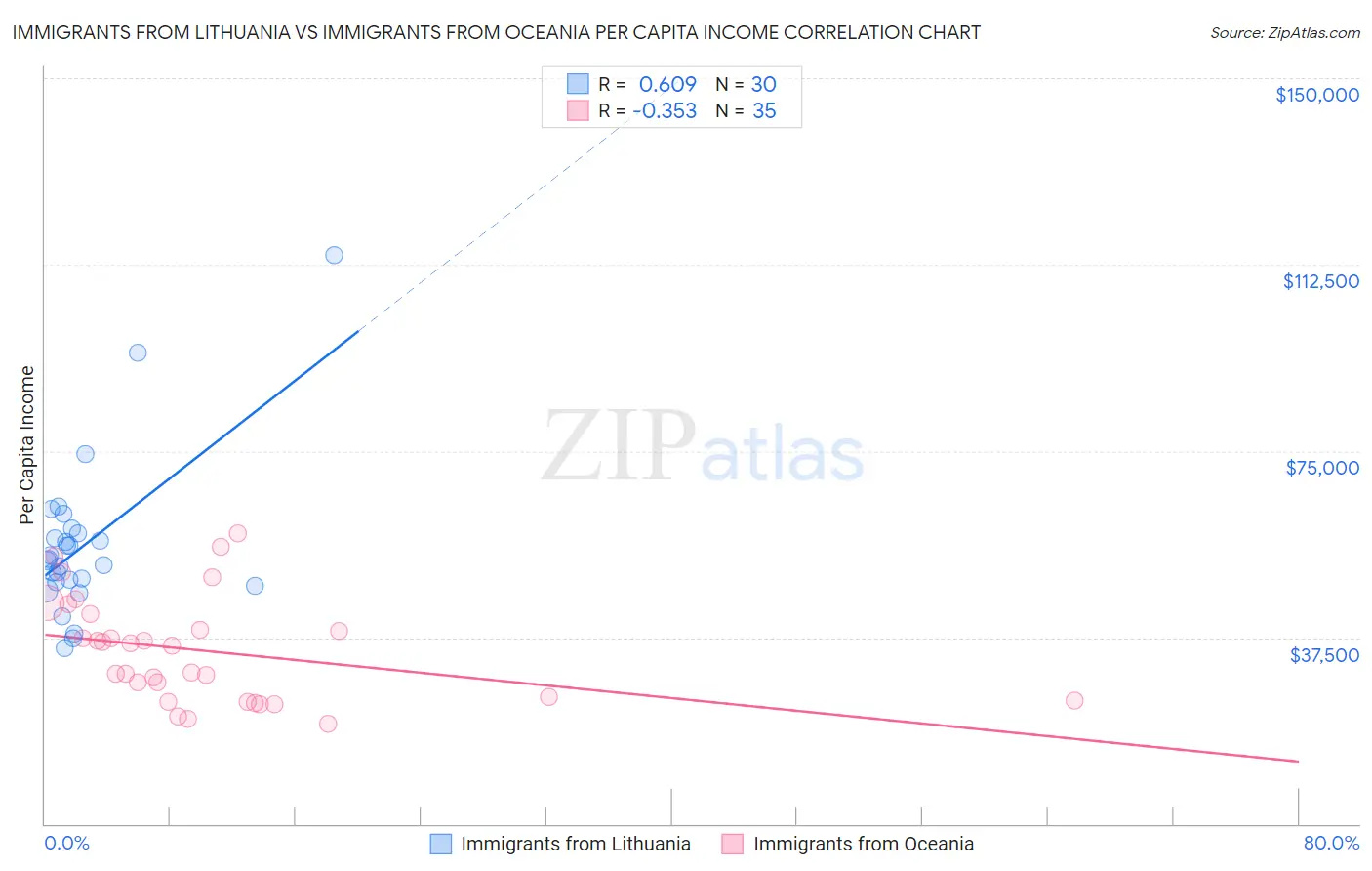 Immigrants from Lithuania vs Immigrants from Oceania Per Capita Income
