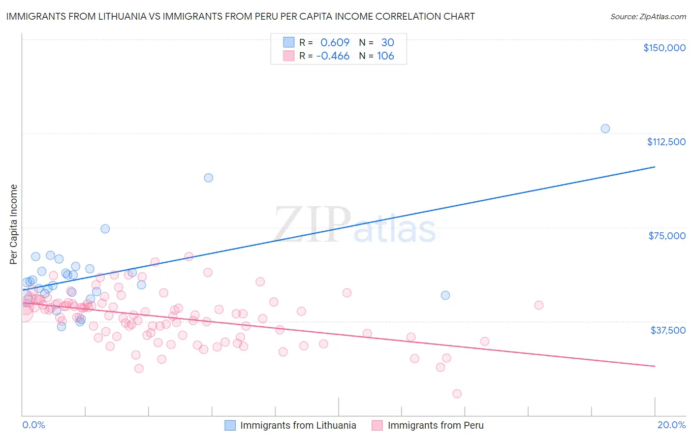 Immigrants from Lithuania vs Immigrants from Peru Per Capita Income