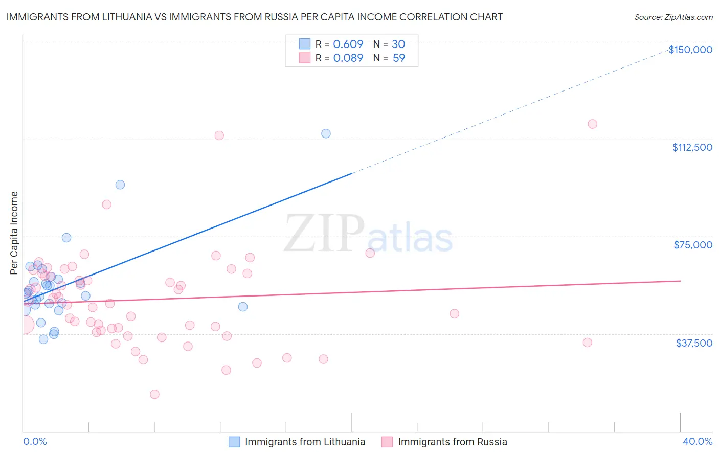 Immigrants from Lithuania vs Immigrants from Russia Per Capita Income