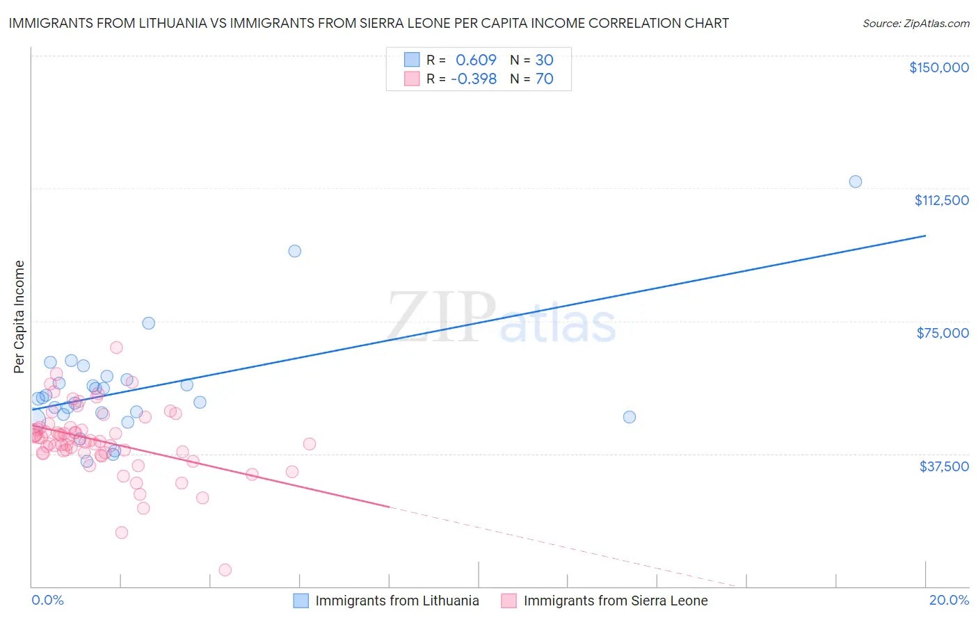 Immigrants from Lithuania vs Immigrants from Sierra Leone Per Capita Income