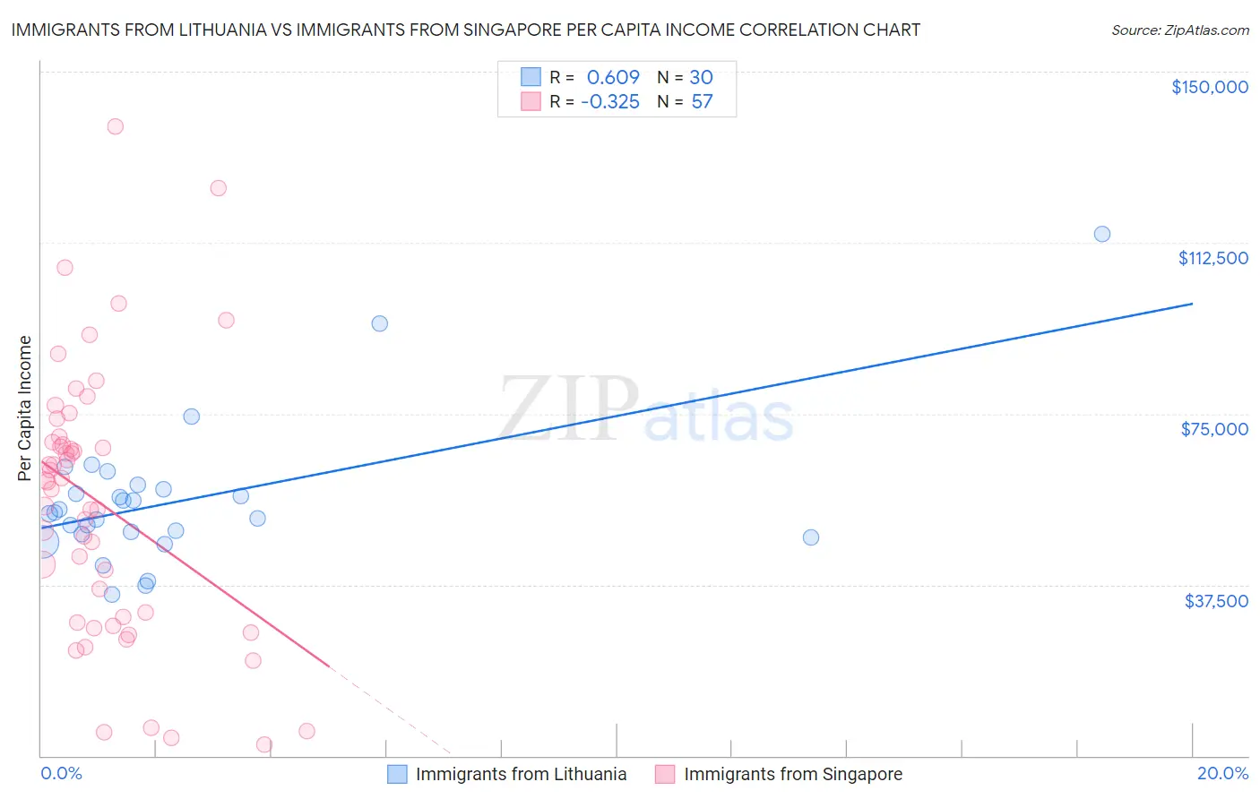 Immigrants from Lithuania vs Immigrants from Singapore Per Capita Income