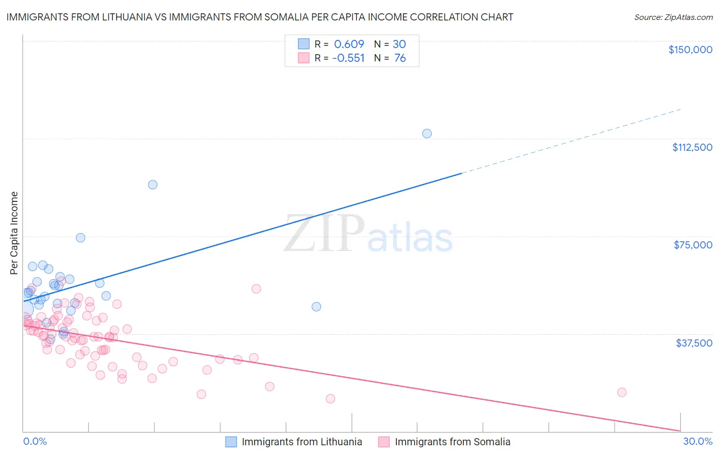 Immigrants from Lithuania vs Immigrants from Somalia Per Capita Income