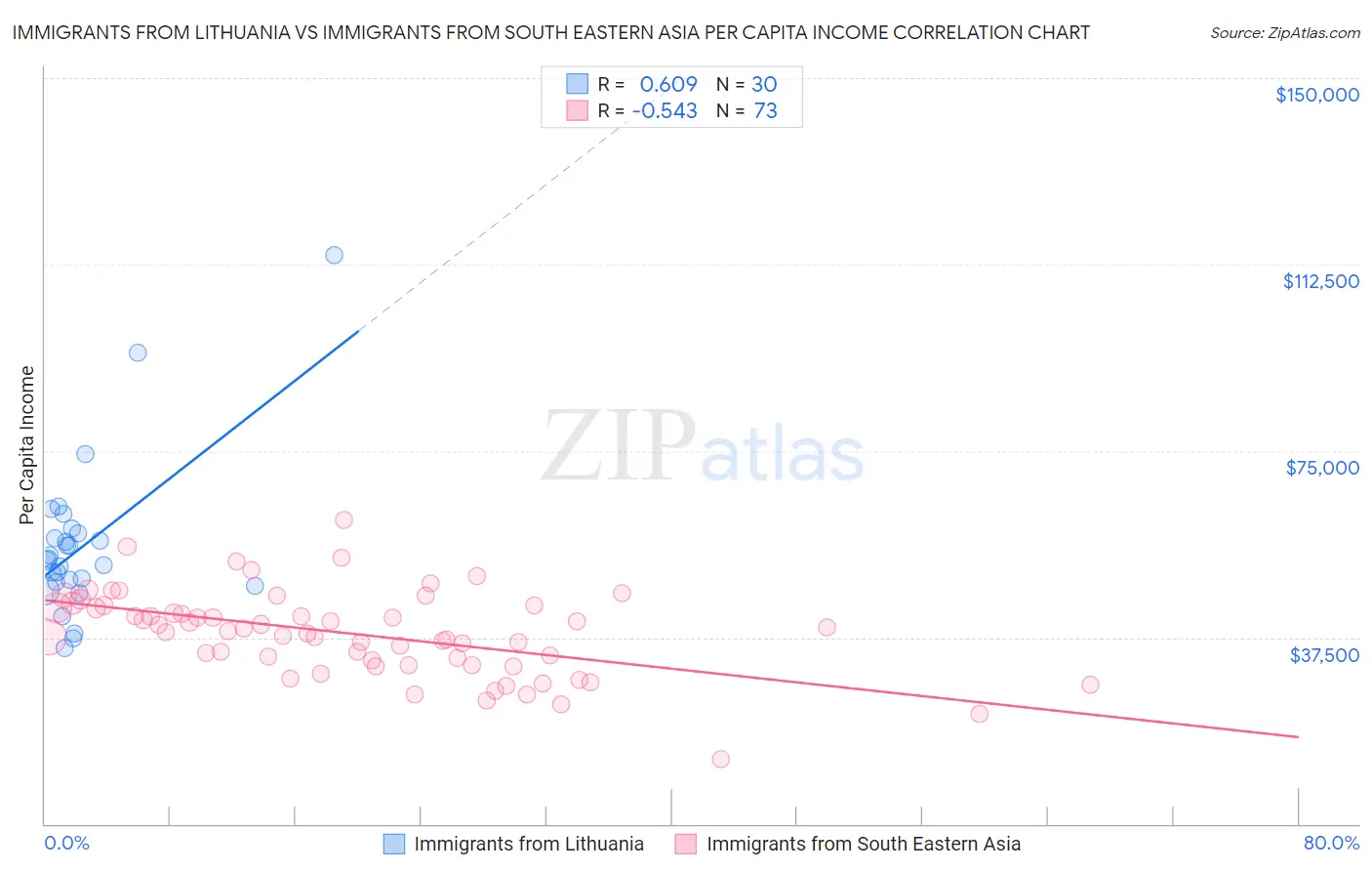 Immigrants from Lithuania vs Immigrants from South Eastern Asia Per Capita Income