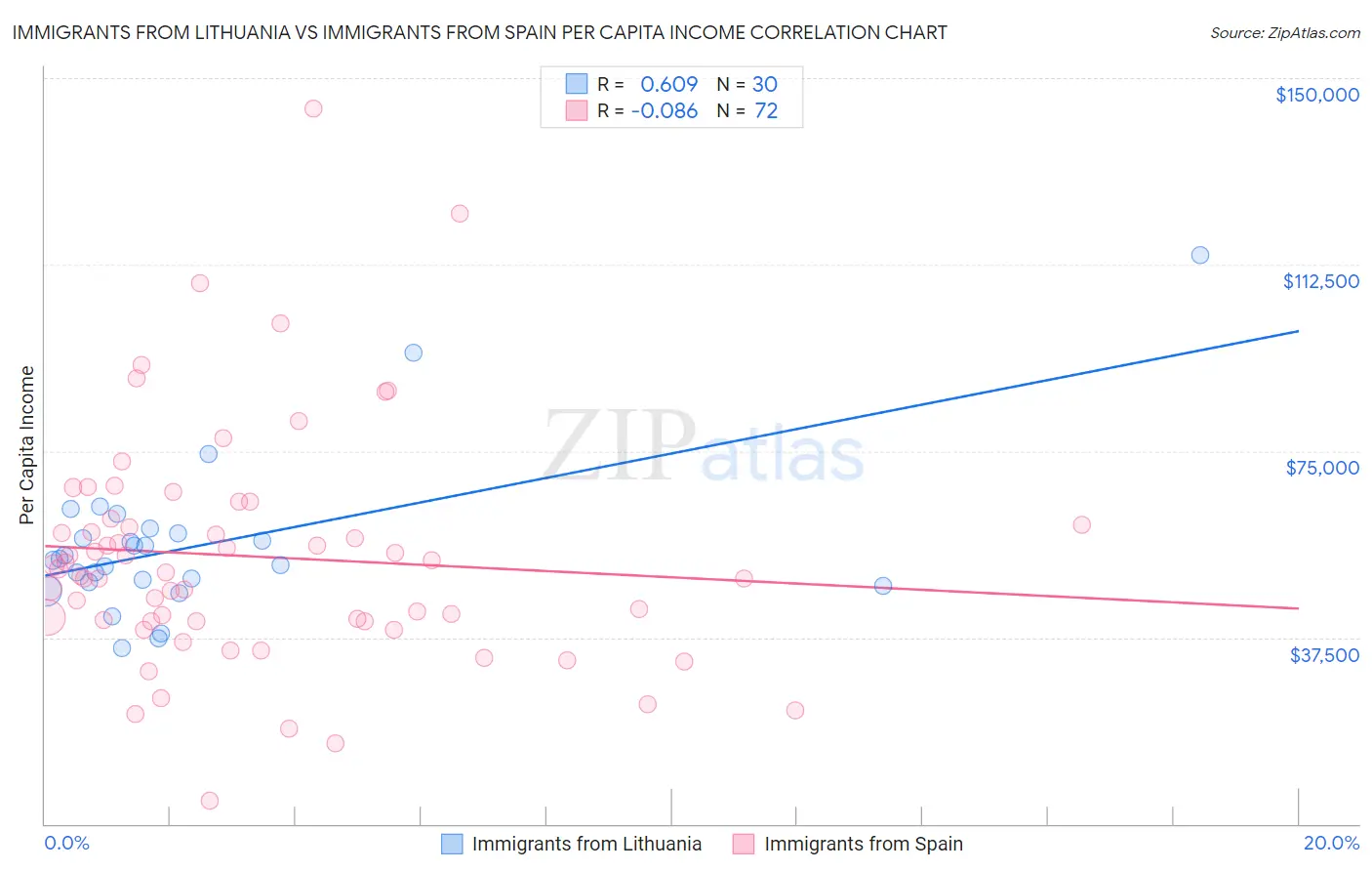 Immigrants from Lithuania vs Immigrants from Spain Per Capita Income