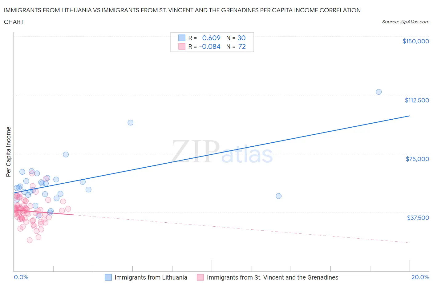 Immigrants from Lithuania vs Immigrants from St. Vincent and the Grenadines Per Capita Income