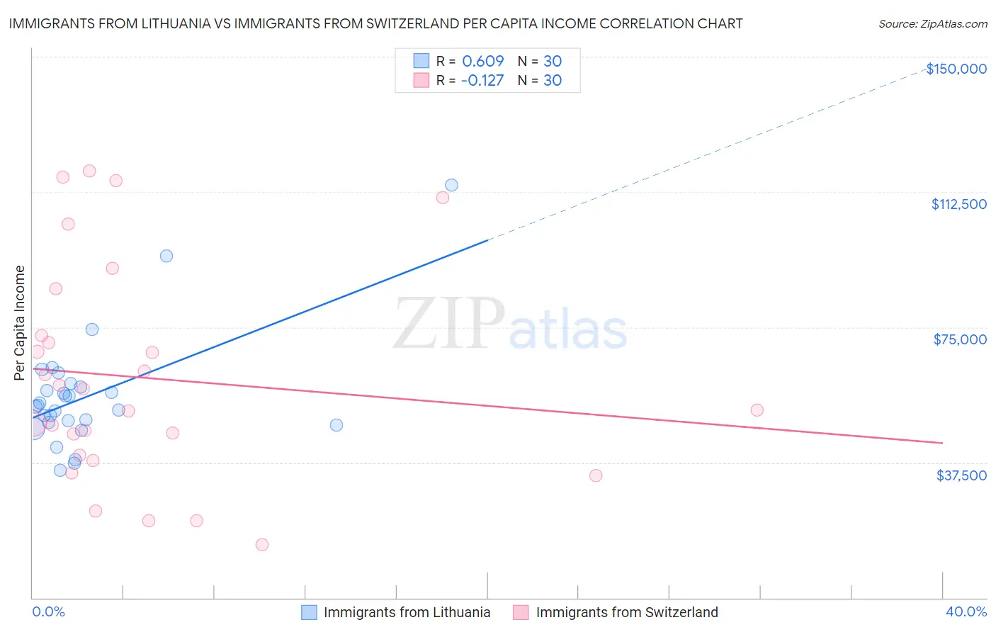 Immigrants from Lithuania vs Immigrants from Switzerland Per Capita Income