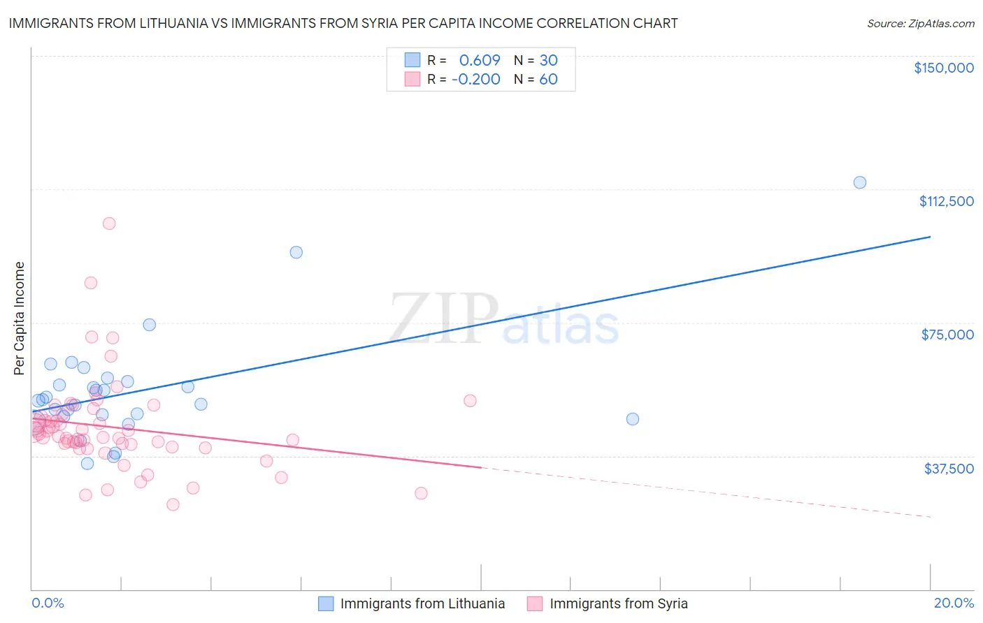 Immigrants from Lithuania vs Immigrants from Syria Per Capita Income