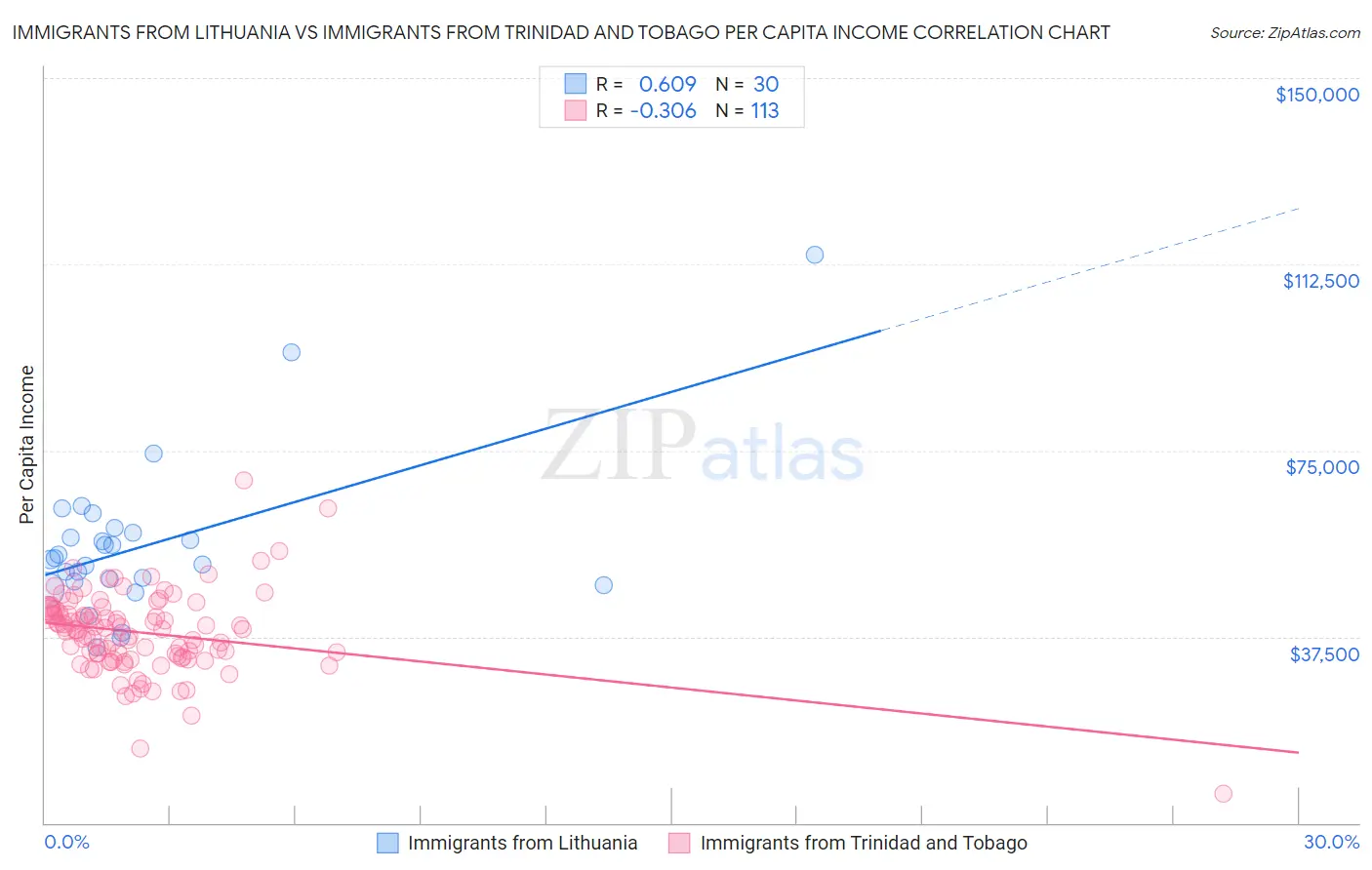 Immigrants from Lithuania vs Immigrants from Trinidad and Tobago Per Capita Income