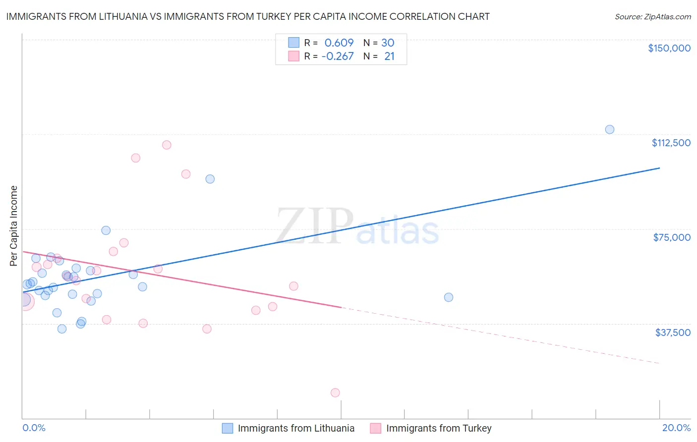 Immigrants from Lithuania vs Immigrants from Turkey Per Capita Income