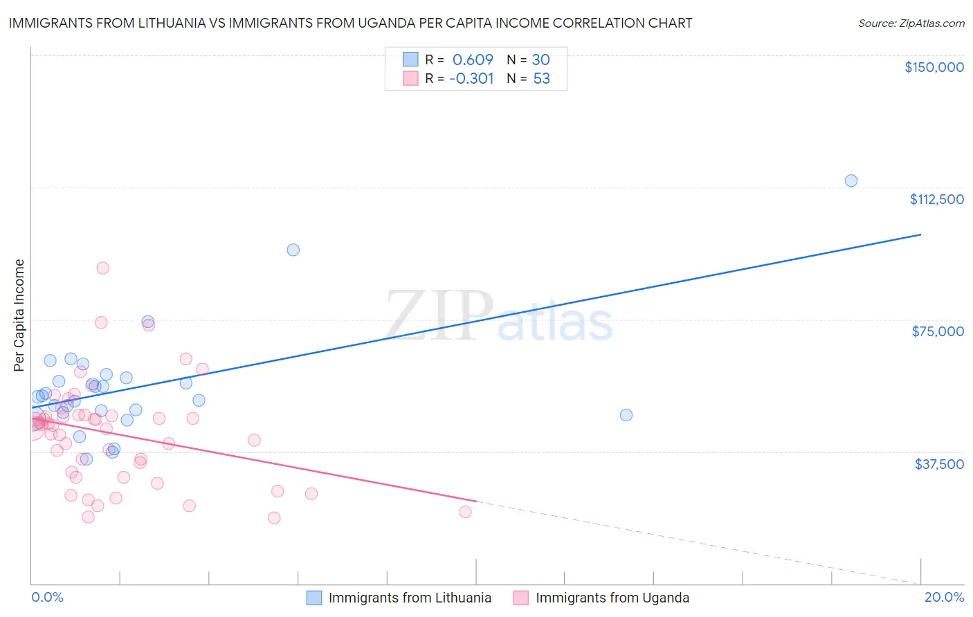 Immigrants from Lithuania vs Immigrants from Uganda Per Capita Income