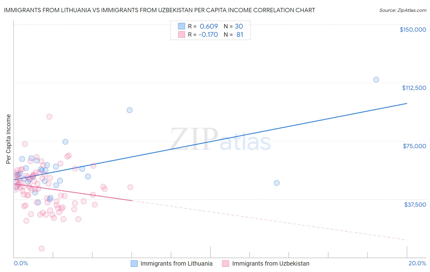 Immigrants from Lithuania vs Immigrants from Uzbekistan Per Capita Income