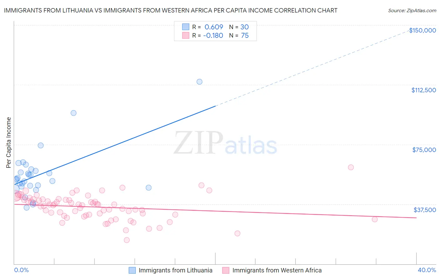 Immigrants from Lithuania vs Immigrants from Western Africa Per Capita Income