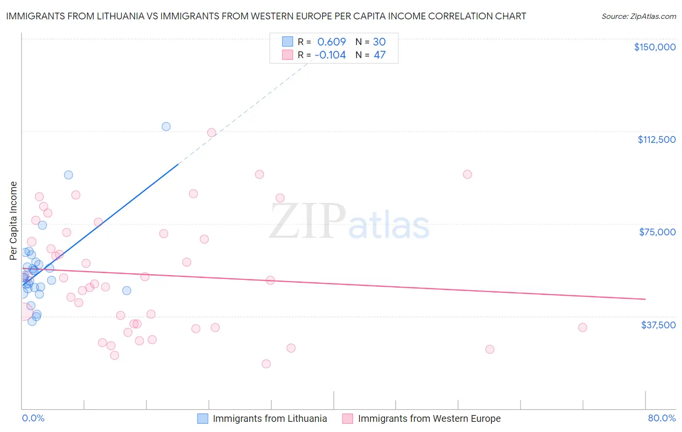 Immigrants from Lithuania vs Immigrants from Western Europe Per Capita Income