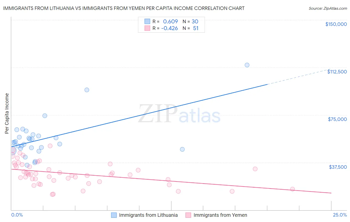 Immigrants from Lithuania vs Immigrants from Yemen Per Capita Income