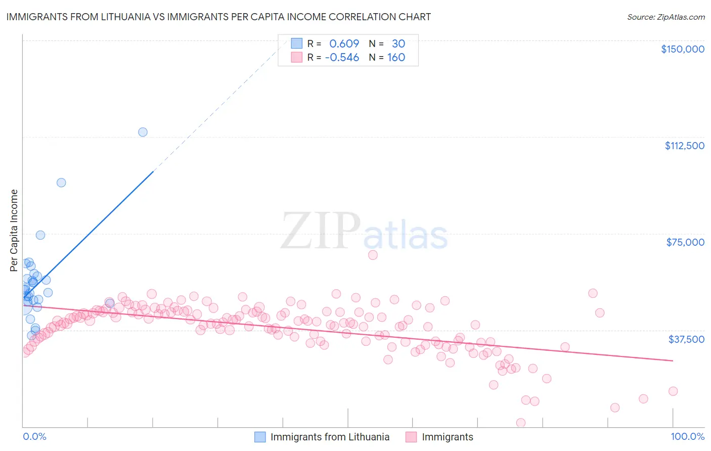 Immigrants from Lithuania vs Immigrants Per Capita Income