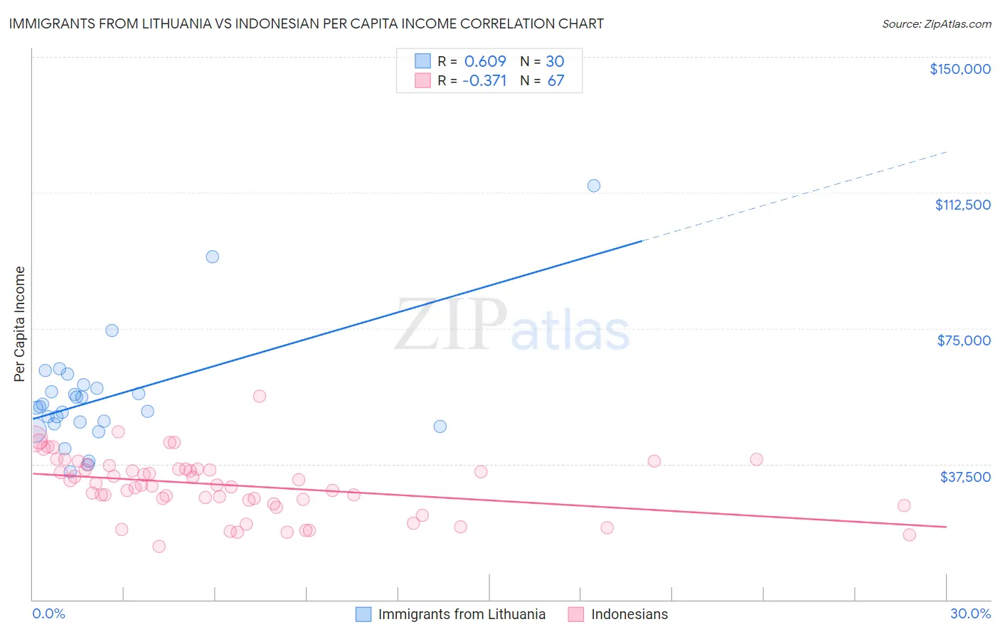 Immigrants from Lithuania vs Indonesian Per Capita Income