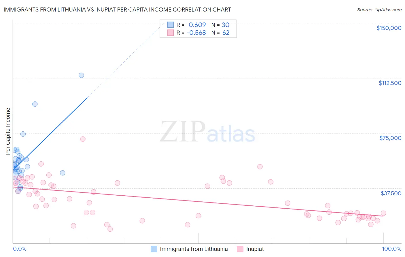 Immigrants from Lithuania vs Inupiat Per Capita Income