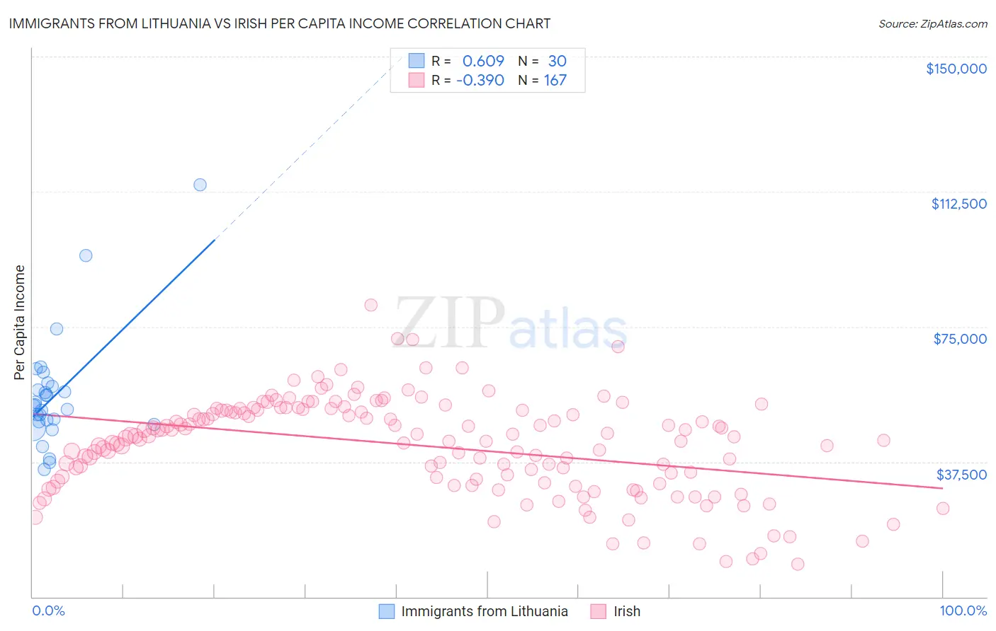 Immigrants from Lithuania vs Irish Per Capita Income