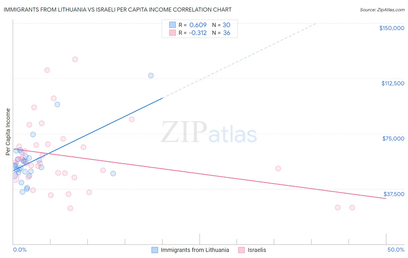 Immigrants from Lithuania vs Israeli Per Capita Income