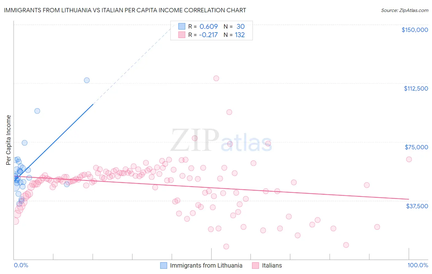 Immigrants from Lithuania vs Italian Per Capita Income
