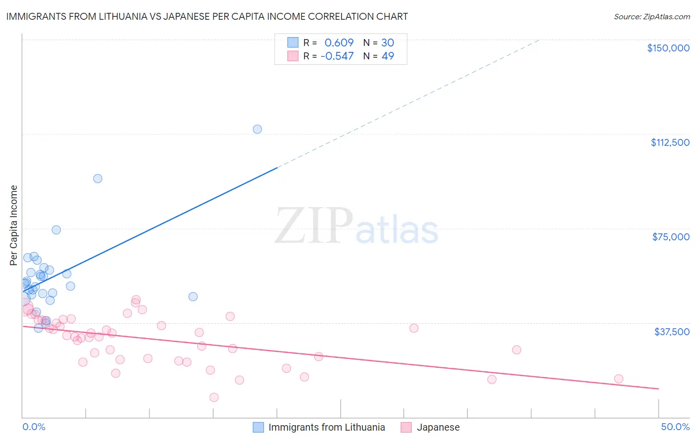 Immigrants from Lithuania vs Japanese Per Capita Income