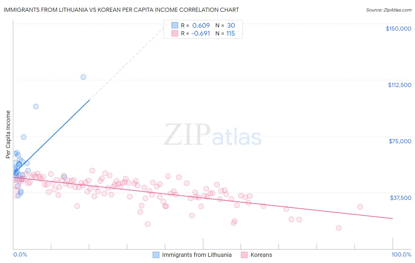 Immigrants from Lithuania vs Korean Per Capita Income