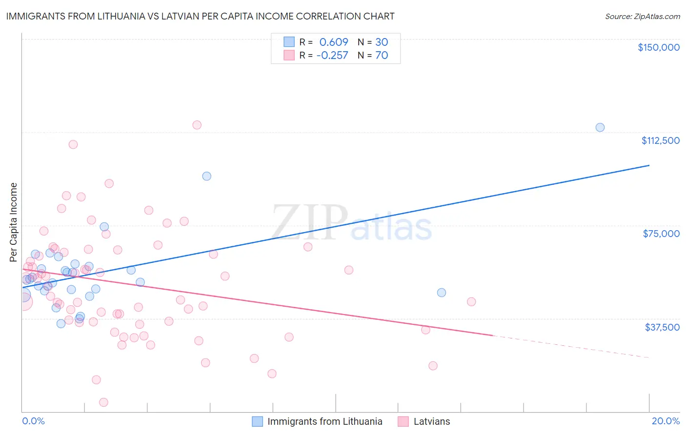 Immigrants from Lithuania vs Latvian Per Capita Income