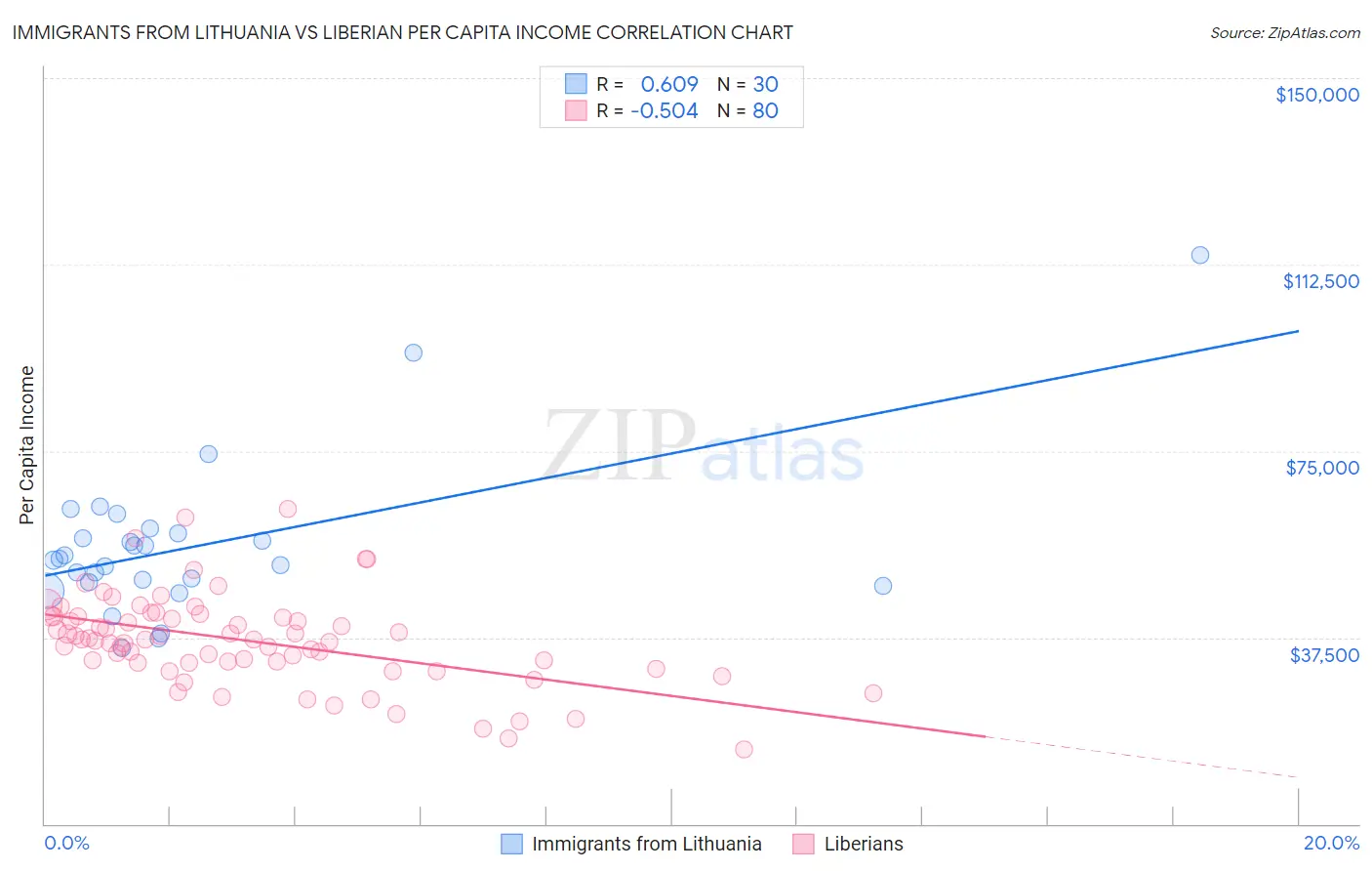 Immigrants from Lithuania vs Liberian Per Capita Income