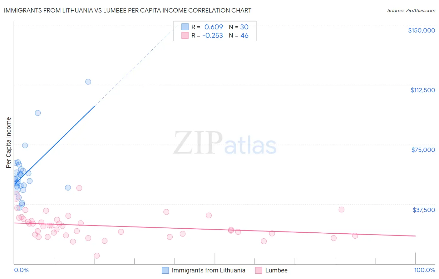 Immigrants from Lithuania vs Lumbee Per Capita Income