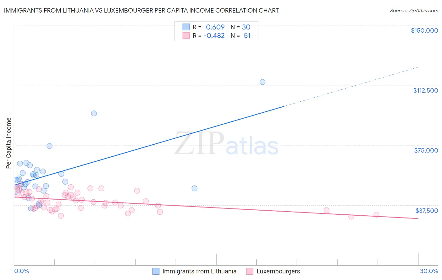 Immigrants from Lithuania vs Luxembourger Per Capita Income