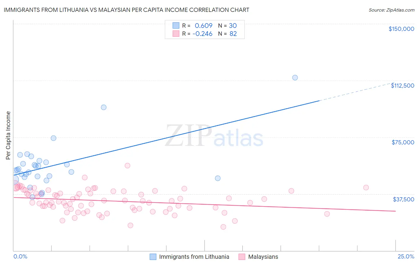 Immigrants from Lithuania vs Malaysian Per Capita Income