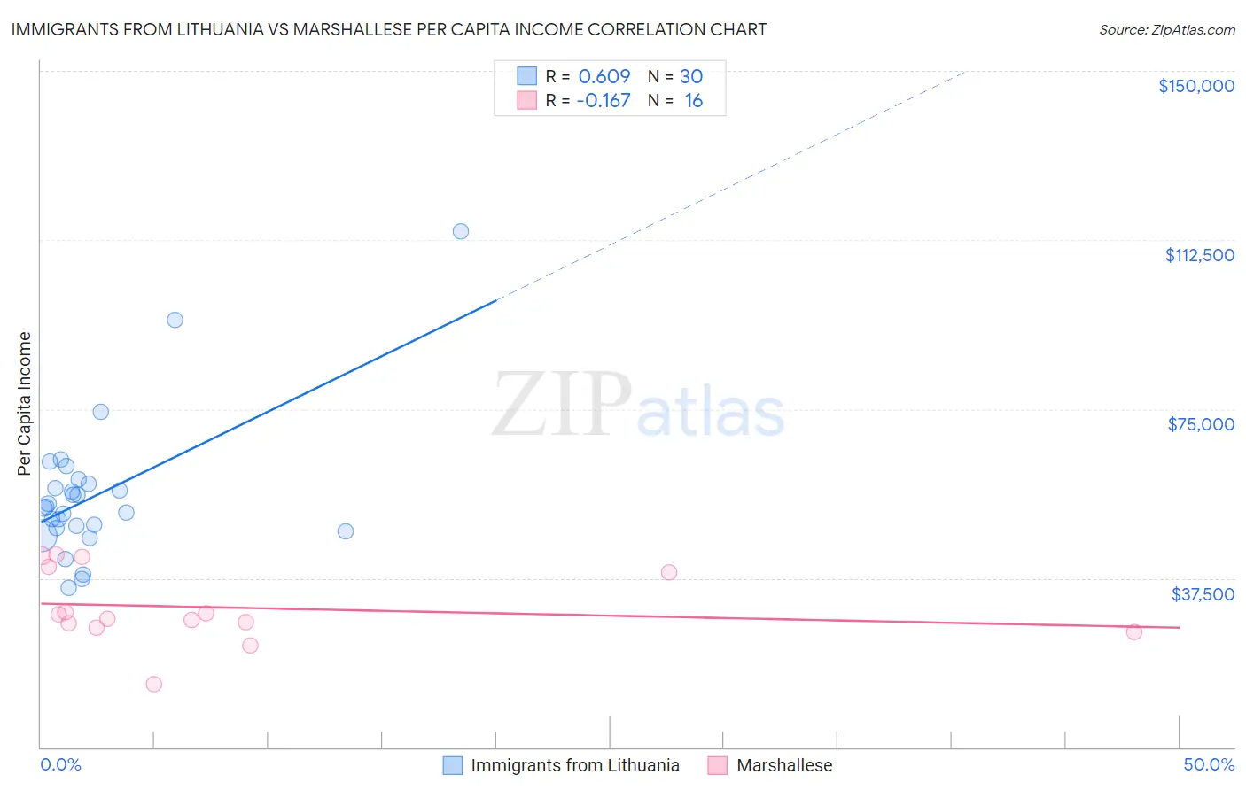 Immigrants from Lithuania vs Marshallese Per Capita Income