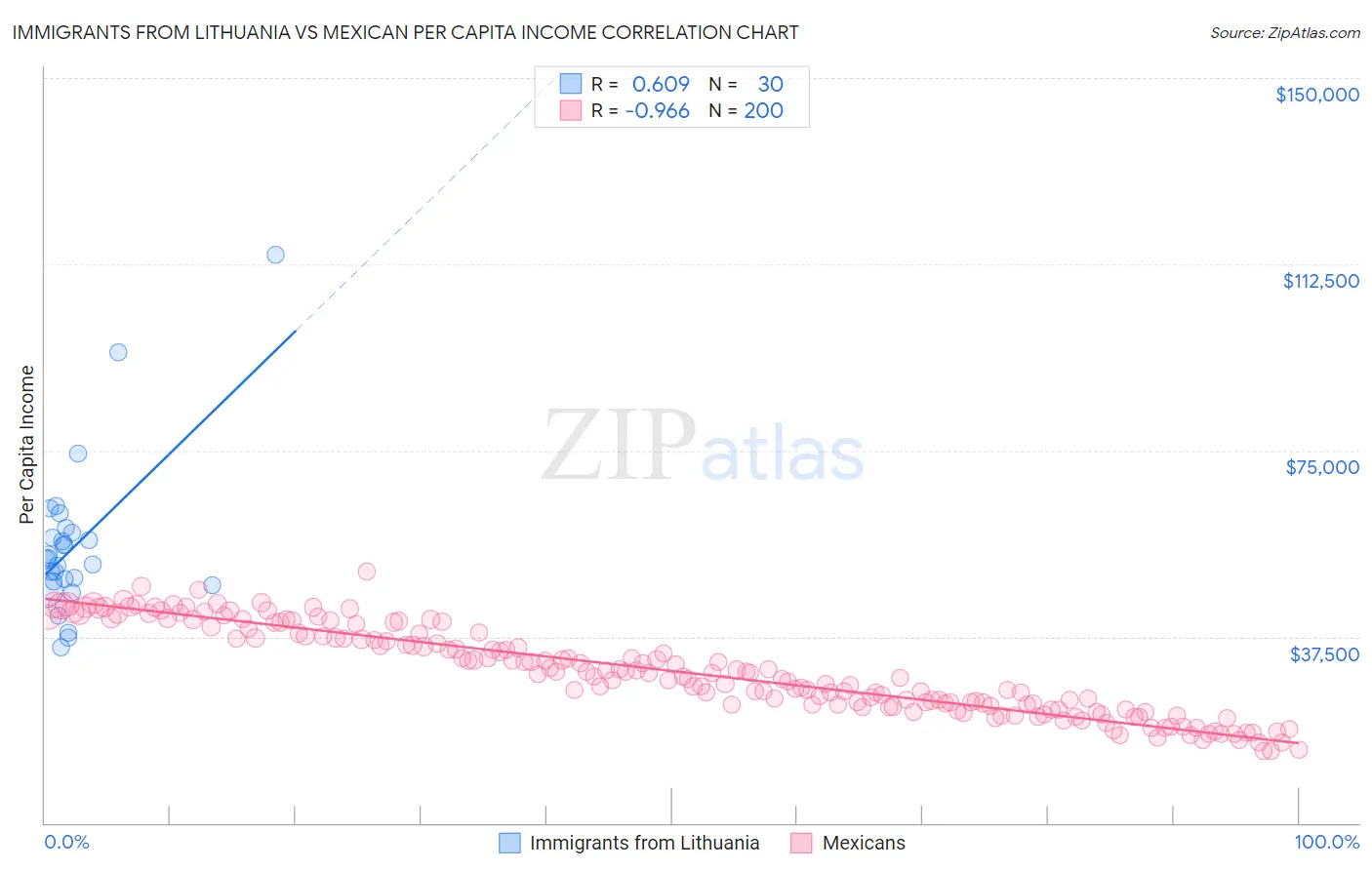 Immigrants from Lithuania vs Mexican Per Capita Income
