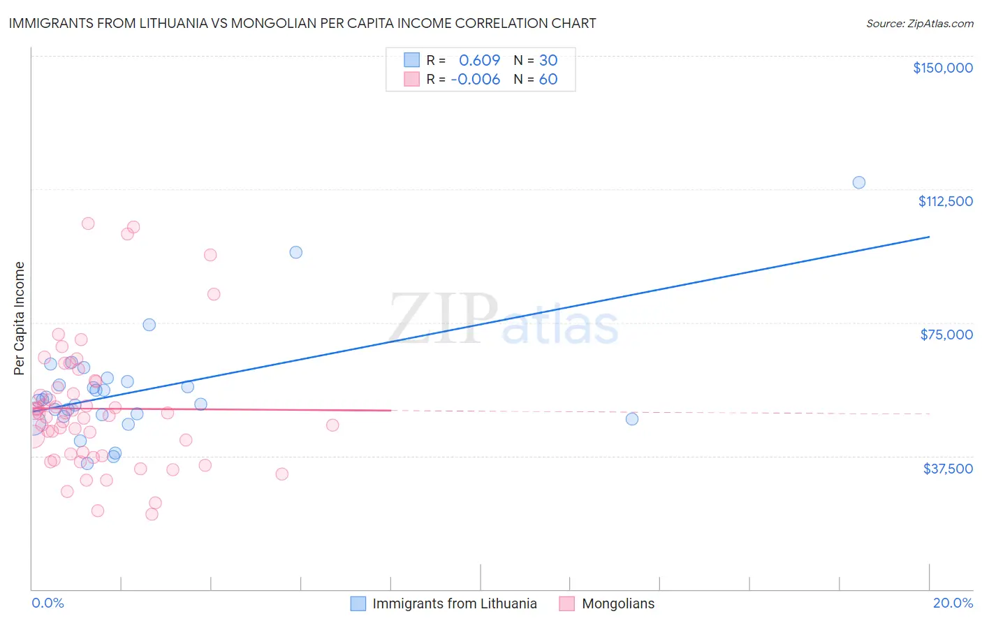 Immigrants from Lithuania vs Mongolian Per Capita Income