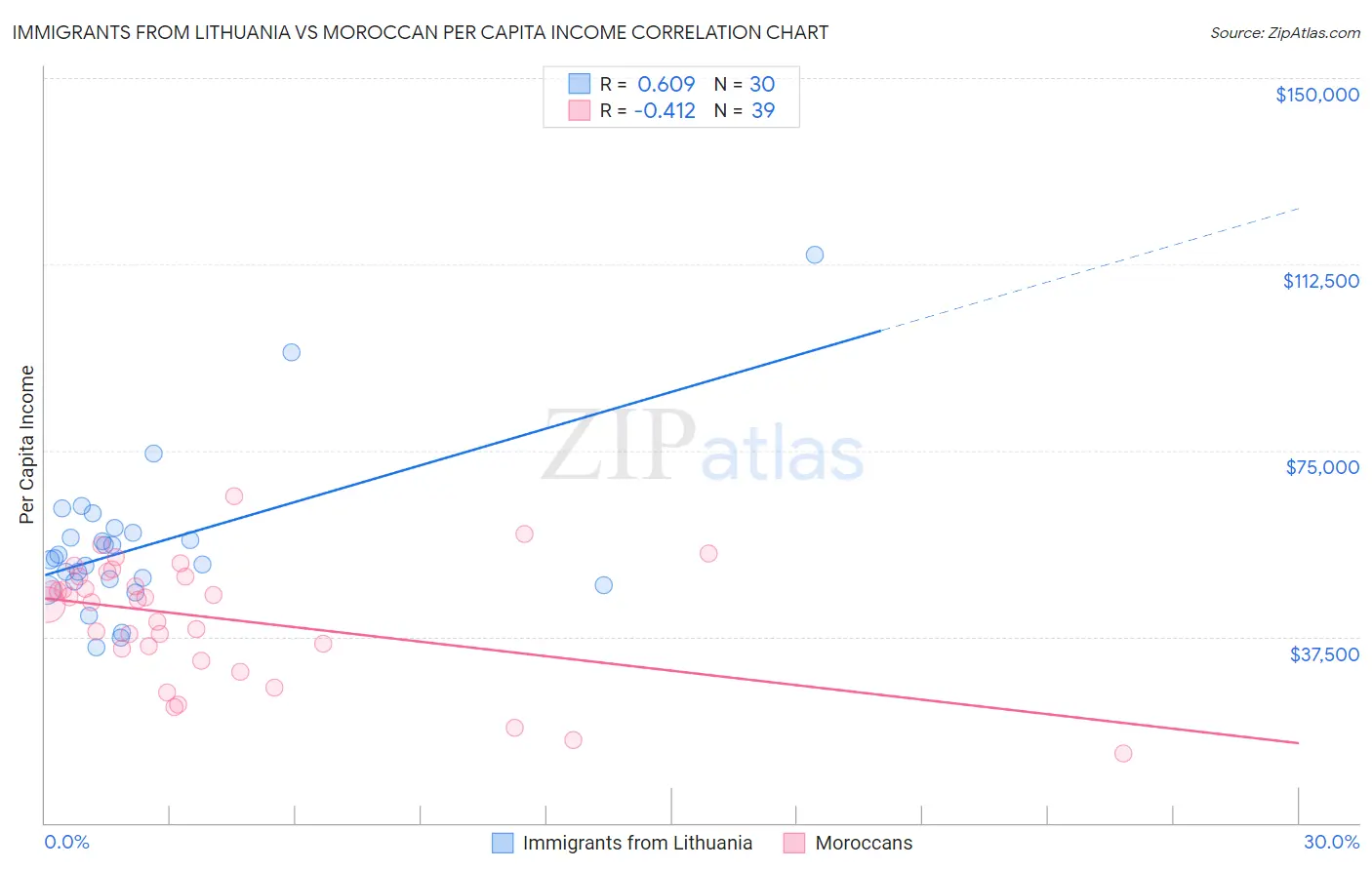 Immigrants from Lithuania vs Moroccan Per Capita Income