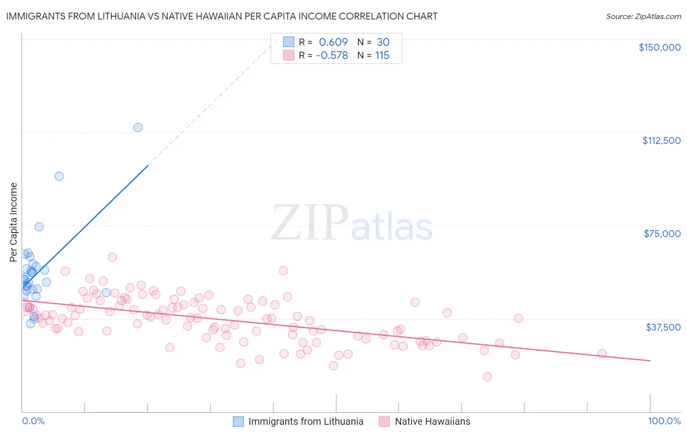 Immigrants from Lithuania vs Native Hawaiian Per Capita Income