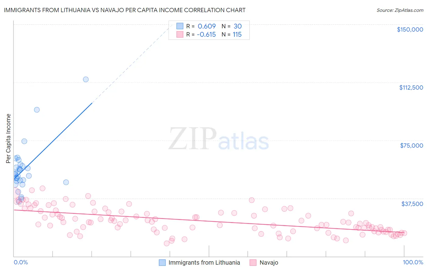 Immigrants from Lithuania vs Navajo Per Capita Income