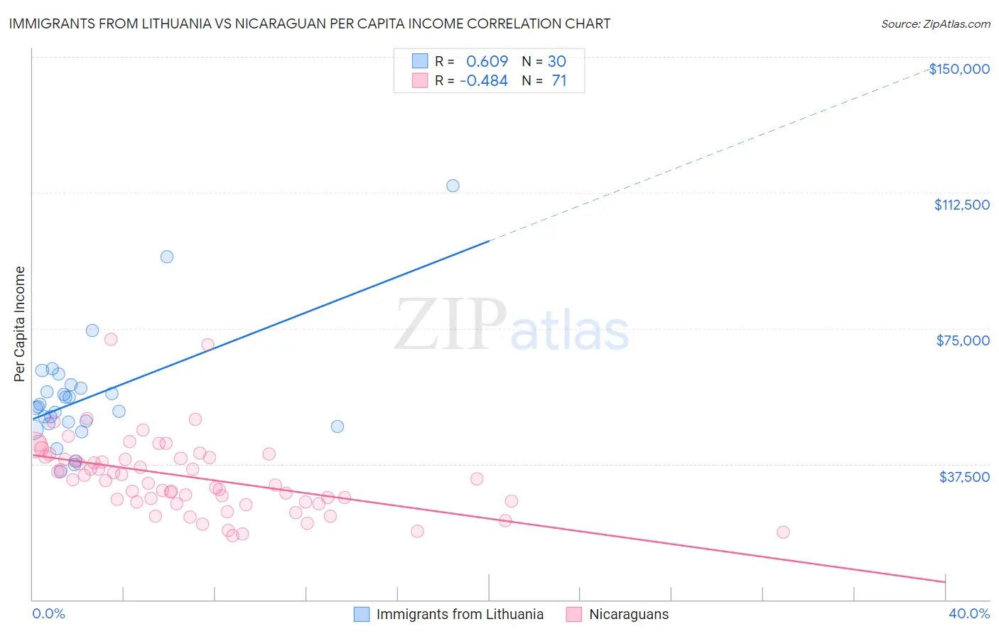 Immigrants from Lithuania vs Nicaraguan Per Capita Income