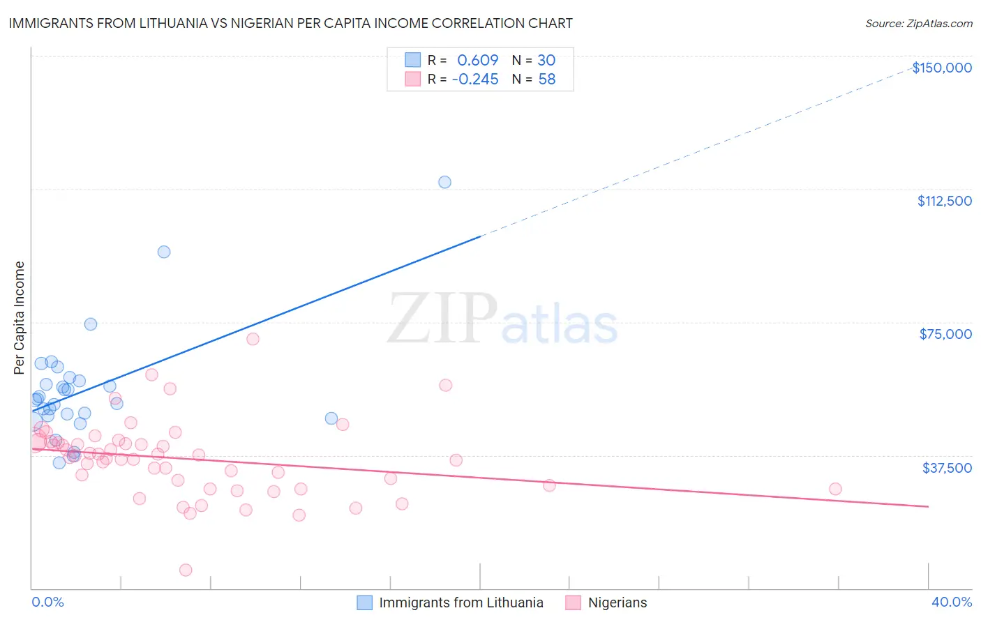 Immigrants from Lithuania vs Nigerian Per Capita Income
