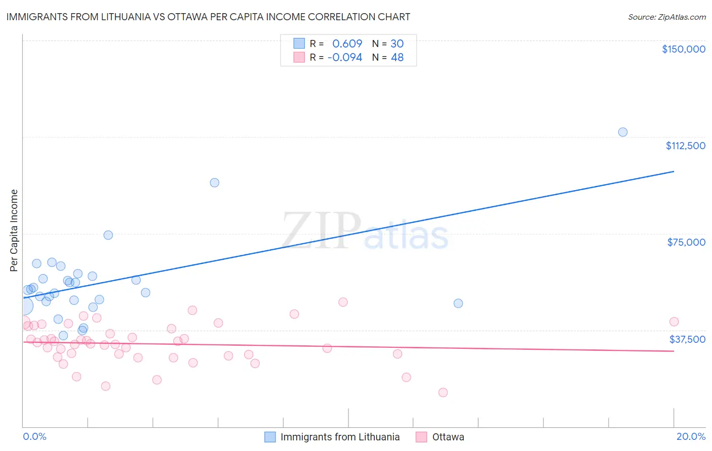 Immigrants from Lithuania vs Ottawa Per Capita Income