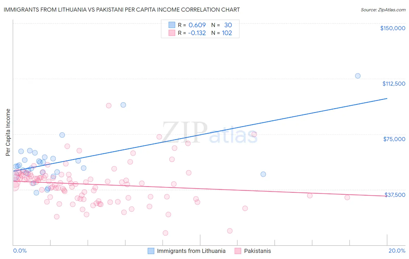Immigrants from Lithuania vs Pakistani Per Capita Income